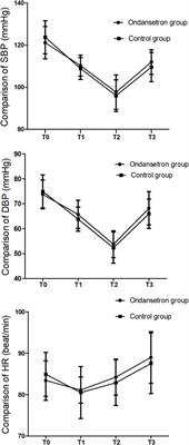 Intravenous ondansetron for the prevention of supine hypotensive syndrome during spinal anesthesia for cesarean section: a randomized controlled trial